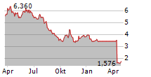 FASADGRUPPEN GROUP AB Chart 1 Jahr