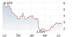 FASADGRUPPEN GROUP AB Chart 1 Jahr