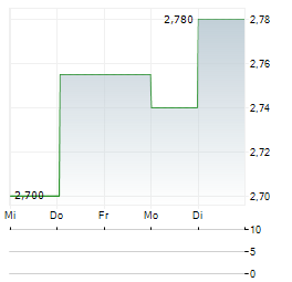 FASADGRUPPEN GROUP Aktie 5-Tage-Chart