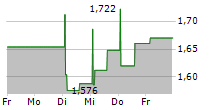 FASADGRUPPEN GROUP AB 5-Tage-Chart