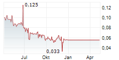 FAST FINANCE 24 HOLDING AG Chart 1 Jahr