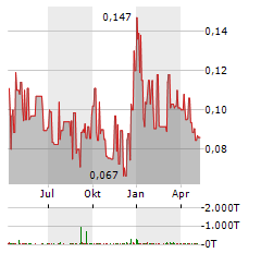 FAST FINANCE 24 HOLDING AG Jahres Chart