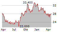 FAST RETAILING CO LTD ADR Chart 1 Jahr