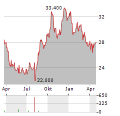 FAST RETAILING CO LTD ADR Aktie Chart 1 Jahr