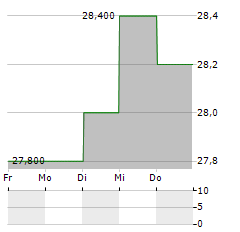 FAST RETAILING CO LTD ADR Aktie 5-Tage-Chart