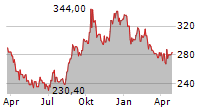 FAST RETAILING CO LTD Chart 1 Jahr