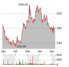 FAST RETAILING CO LTD Jahres Chart