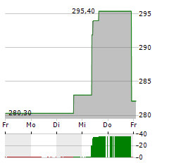 FAST RETAILING Aktie 5-Tage-Chart