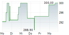 FAST RETAILING CO LTD 5-Tage-Chart