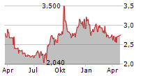 FAST RETAILING CO LTD HDR Chart 1 Jahr