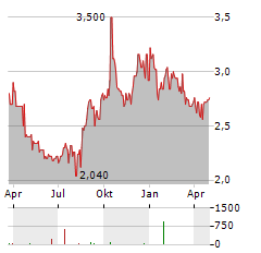 FAST RETAILING CO LTD HDR Aktie Chart 1 Jahr