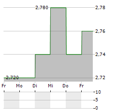 FAST RETAILING CO LTD HDR Aktie 5-Tage-Chart