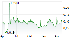 FASTATOR AB Chart 1 Jahr