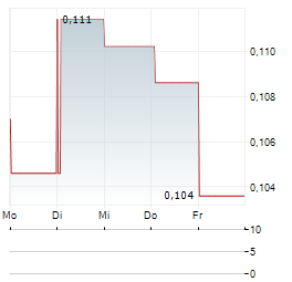 FASTATOR Aktie 5-Tage-Chart