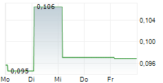 FASTATOR AB 5-Tage-Chart