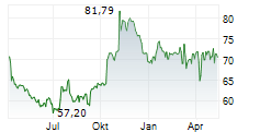 FASTENAL COMPANY Chart 1 Jahr