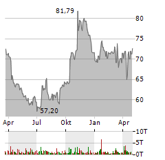 FASTENAL Aktie Chart 1 Jahr