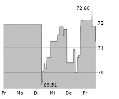 FASTENAL COMPANY Chart 1 Jahr