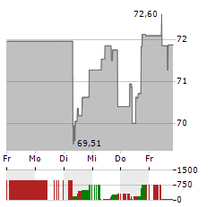 FASTENAL Aktie 5-Tage-Chart