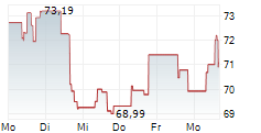 FASTENAL COMPANY 5-Tage-Chart