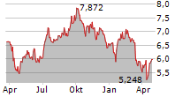 FASTIGHETS AB BALDER Chart 1 Jahr