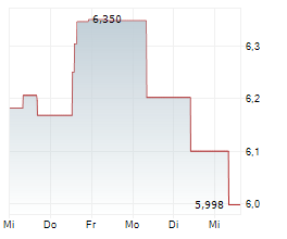 FASTIGHETS AB BALDER Chart 1 Jahr FASTIGHETS AB BALDER Chart 1 Jahr