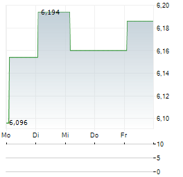 FASTIGHETS AB BALDER Aktie 5-Tage-Chart