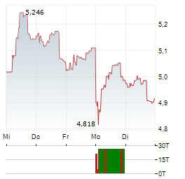 FASTIGHETS AB BALDER Aktie 5-Tage-Chart