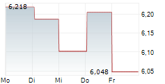 FASTIGHETS AB BALDER 5-Tage-Chart