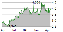 FASTIGHETSBOLAGET EMILSHUS AB Chart 1 Jahr