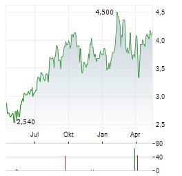 FASTIGHETSBOLAGET EMILSHUS Aktie Chart 1 Jahr