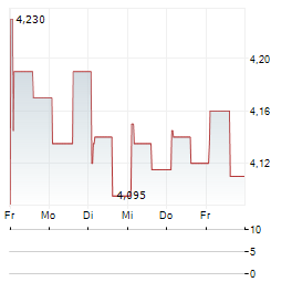 FASTIGHETSBOLAGET EMILSHUS Aktie 5-Tage-Chart