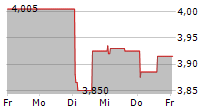 FASTIGHETSBOLAGET EMILSHUS AB 5-Tage-Chart