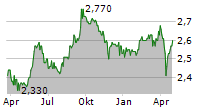 FASTIGHETSBOLAGET EMILSHUS AB PREF Chart 1 Jahr