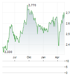 FASTIGHETSBOLAGET EMILSHUS AB PREF Aktie Chart 1 Jahr