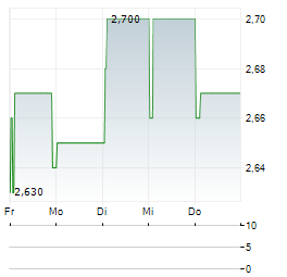 FASTIGHETSBOLAGET EMILSHUS AB PREF Aktie 5-Tage-Chart