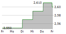 FASTIGHETSBOLAGET EMILSHUS AB PREF 5-Tage-Chart