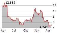 FASTLY INC Chart 1 Jahr