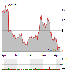 FASTLY Aktie Chart 1 Jahr