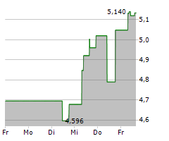 FASTLY INC Chart 1 Jahr