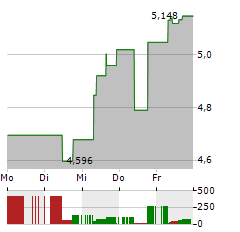 FASTLY Aktie 5-Tage-Chart