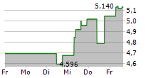 FASTLY INC 5-Tage-Chart