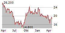 FASTNED BV Chart 1 Jahr