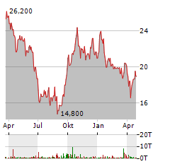 FASTNED Aktie Chart 1 Jahr