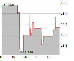 FASTNED BV Chart 1 Jahr