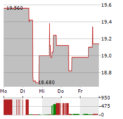 FASTNED Aktie 5-Tage-Chart