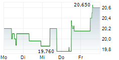 FASTNED BV 5-Tage-Chart