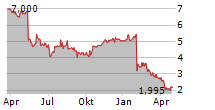 FAT BRANDS INC Chart 1 Jahr