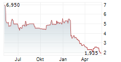 FAT BRANDS INC Chart 1 Jahr