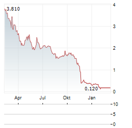 FAT BRANDS Aktie Chart 1 Jahr